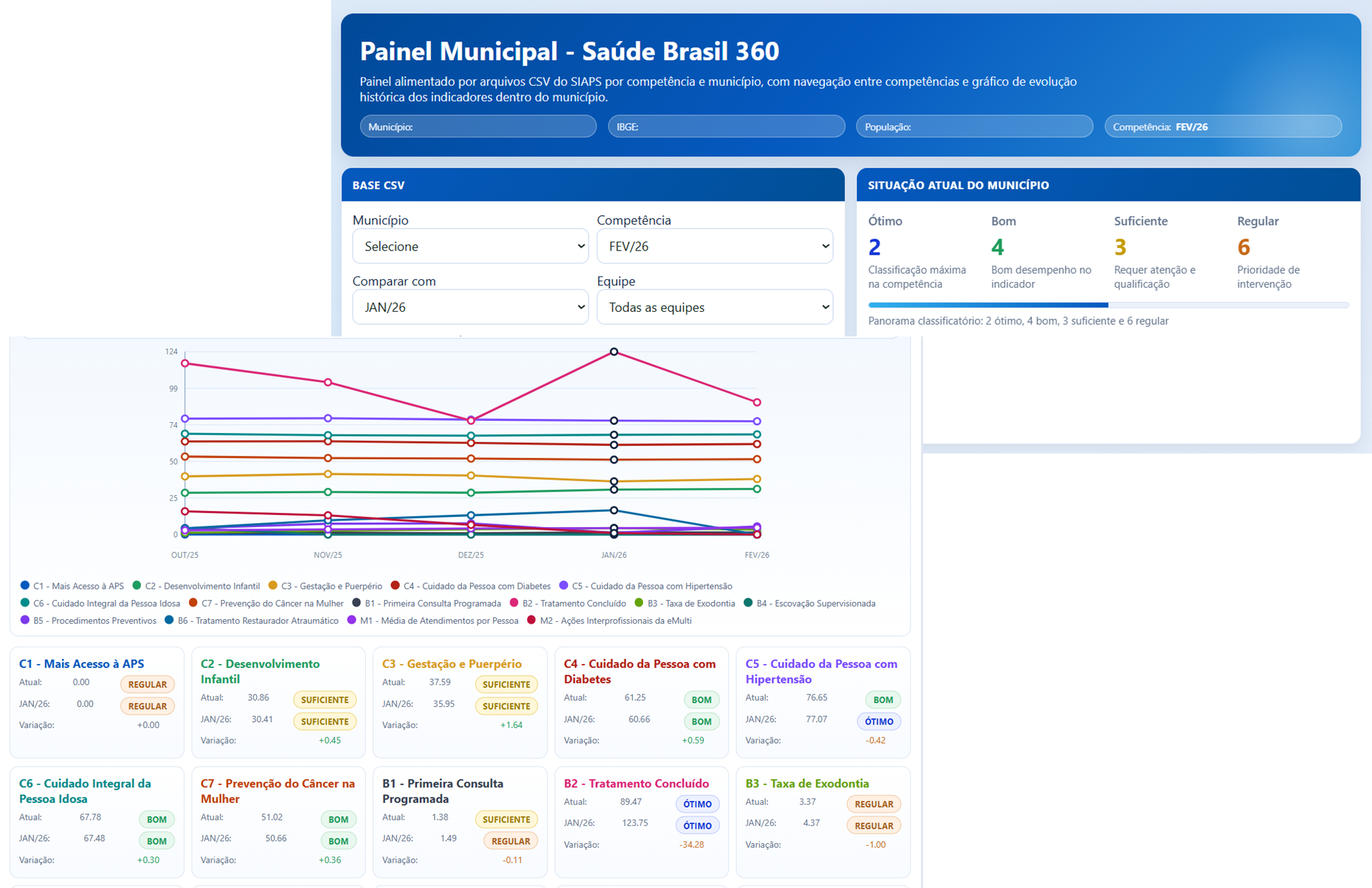 Painel Indicadores Saúde Brasil 360